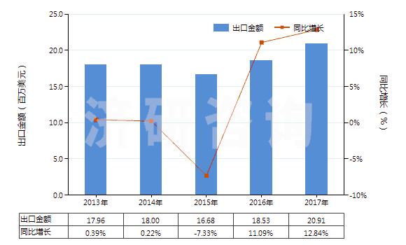 2013-2017年中國(guó)未膨脹的蛭石及珍珠巖(HS25301020)出口總額及增速統(tǒng)計(jì)